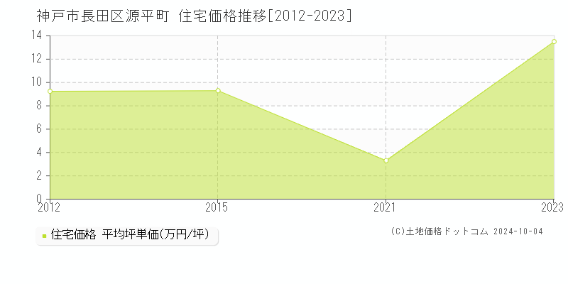 源平町(神戸市長田区)の住宅価格推移グラフ(坪単価)[2012-2023年]