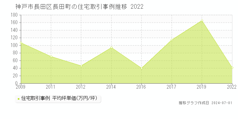 神戸市長田区長田町の住宅取引事例推移グラフ 