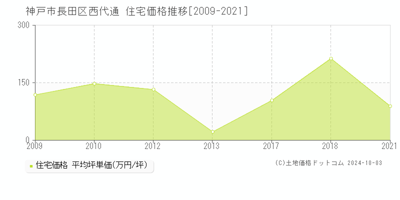 西代通(神戸市長田区)の住宅価格推移グラフ(坪単価)[2009-2021年]