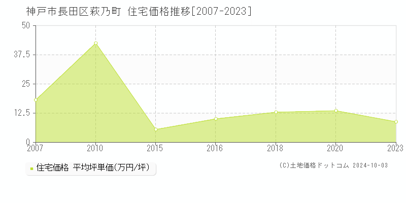 萩乃町(神戸市長田区)の住宅価格推移グラフ(坪単価)[2007-2023年]