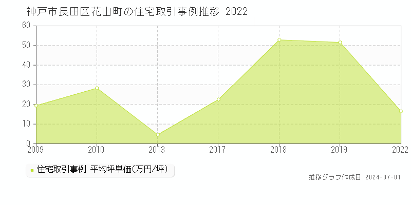 神戸市長田区花山町の住宅取引事例推移グラフ 