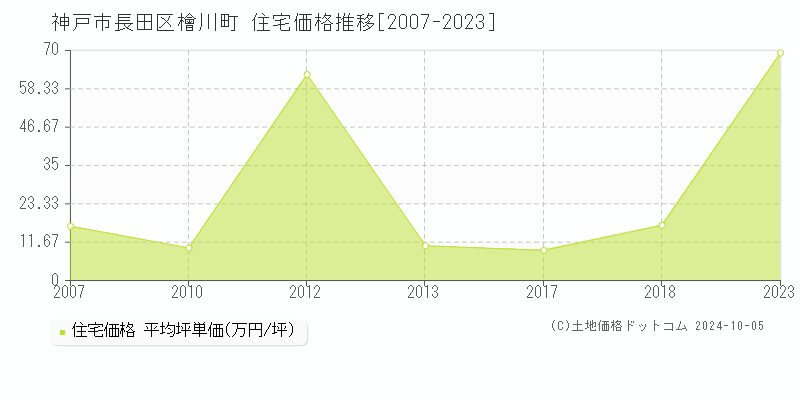 檜川町(神戸市長田区)の住宅価格推移グラフ(坪単価)[2007-2023年]