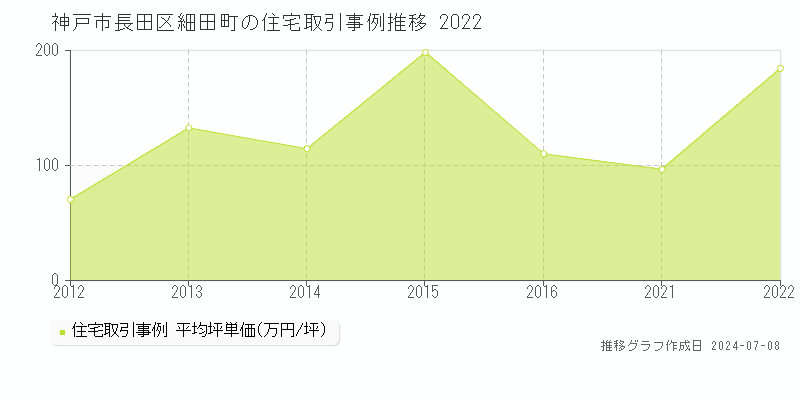 神戸市長田区細田町の住宅取引事例推移グラフ 