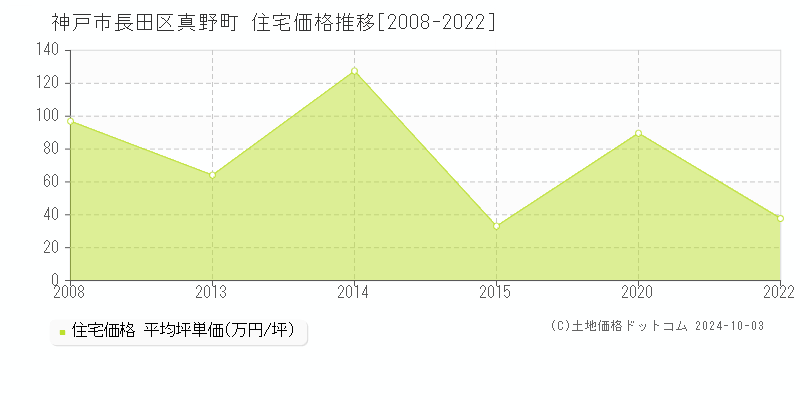 真野町(神戸市長田区)の住宅価格推移グラフ(坪単価)[2008-2022年]