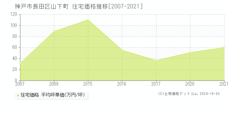 山下町(神戸市長田区)の住宅価格推移グラフ(坪単価)[2007-2021年]