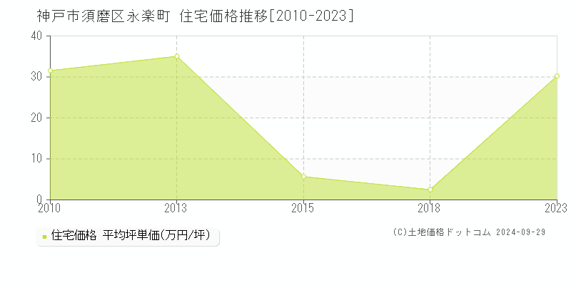 永楽町(神戸市須磨区)の住宅価格推移グラフ(坪単価)[2010-2023年]