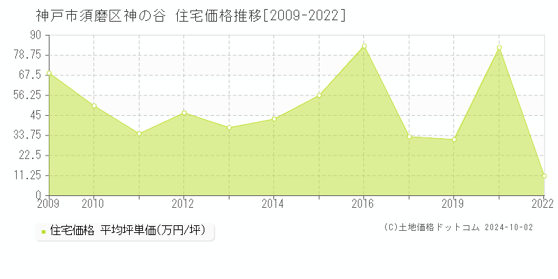 神の谷(神戸市須磨区)の住宅価格推移グラフ(坪単価)[2009-2022年]