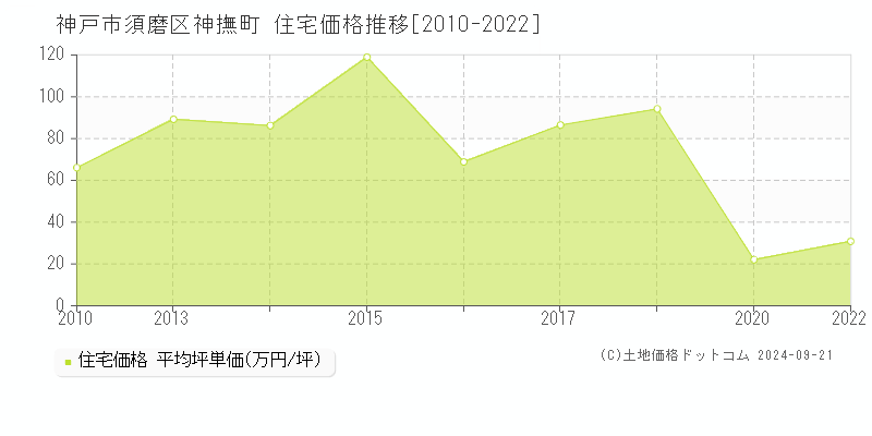 神撫町(神戸市須磨区)の住宅価格推移グラフ(坪単価)[2010-2022年]