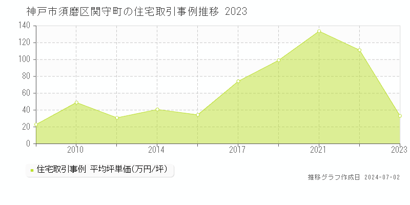 神戸市須磨区関守町の住宅取引事例推移グラフ 