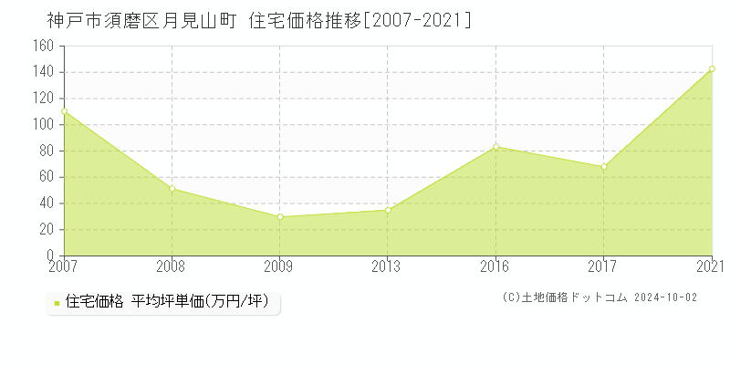 月見山町(神戸市須磨区)の住宅価格推移グラフ(坪単価)[2007-2021年]