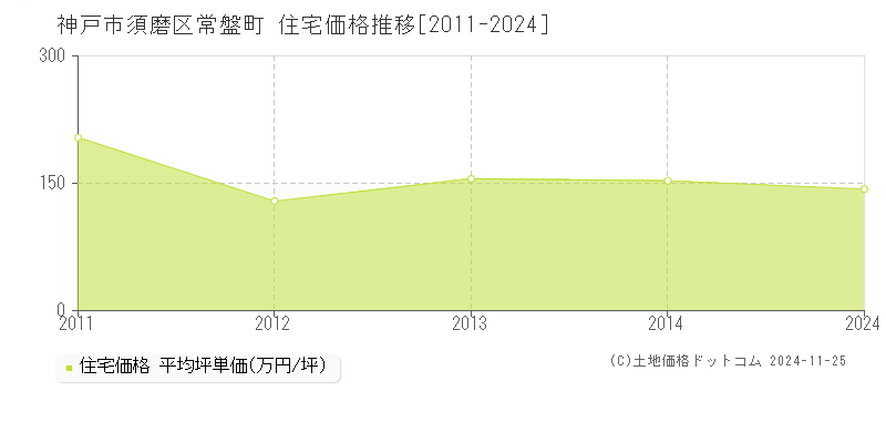 常盤町(神戸市須磨区)の住宅価格推移グラフ(坪単価)[2011-2024年]