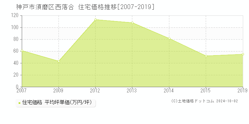 西落合(神戸市須磨区)の住宅価格推移グラフ(坪単価)[2007-2019年]