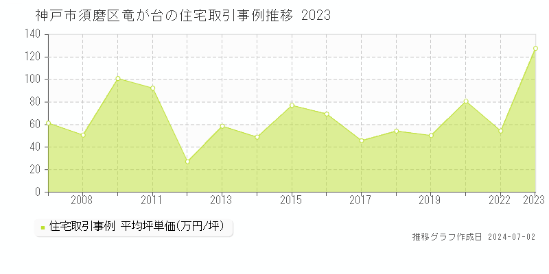神戸市須磨区竜が台の住宅取引事例推移グラフ 