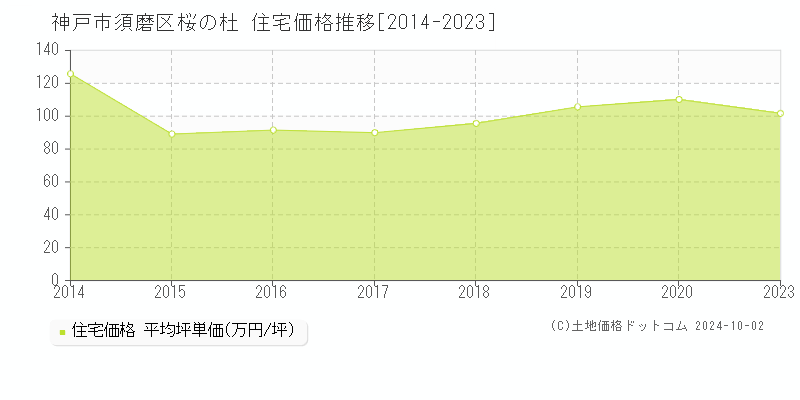 桜の杜(神戸市須磨区)の住宅価格推移グラフ(坪単価)