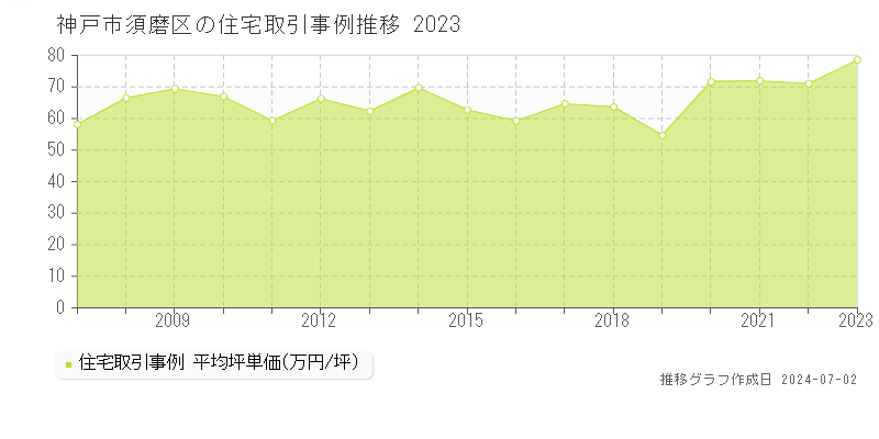 神戸市須磨区の住宅取引事例推移グラフ 