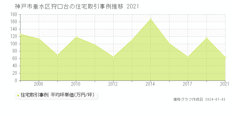神戸市垂水区狩口台の住宅取引事例推移グラフ 