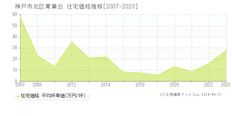 青葉台(神戸市北区)の住宅価格推移グラフ(坪単価)[2007-2023年]