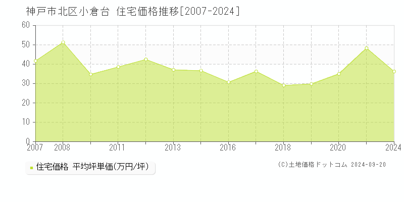 小倉台(神戸市北区)の住宅価格推移グラフ(坪単価)