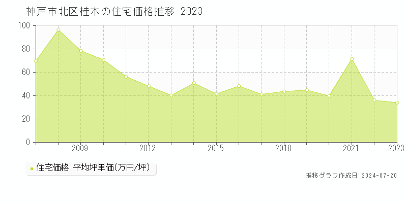神戸市北区桂木の住宅取引事例推移グラフ 