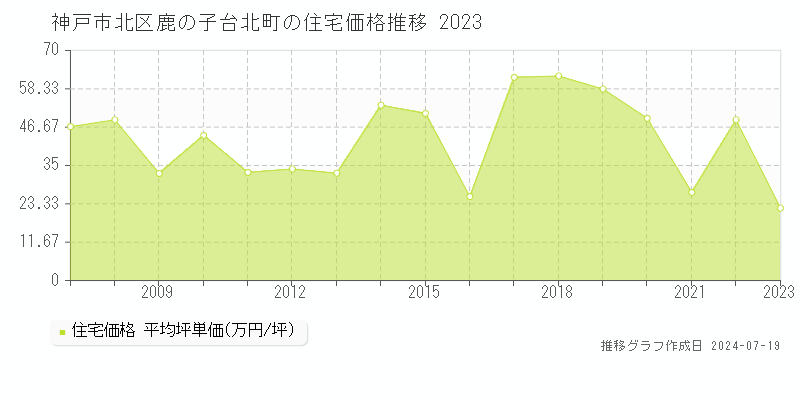 神戸市北区鹿の子台北町の住宅取引事例推移グラフ 