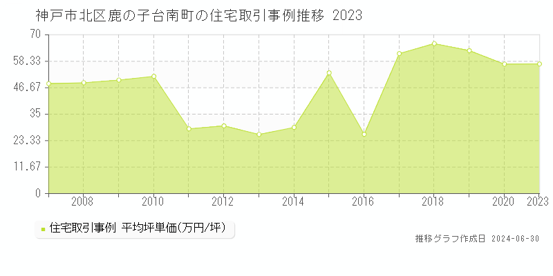 神戸市北区鹿の子台南町の住宅取引事例推移グラフ 