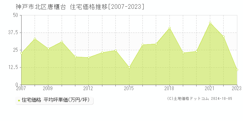 唐櫃台(神戸市北区)の住宅価格推移グラフ(坪単価)[2007-2023年]