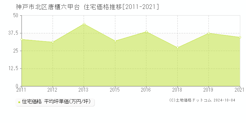 唐櫃六甲台(神戸市北区)の住宅価格推移グラフ(坪単価)[2011-2021年]