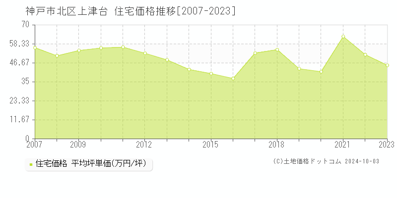 上津台(神戸市北区)の住宅価格推移グラフ(坪単価)[2007-2023年]