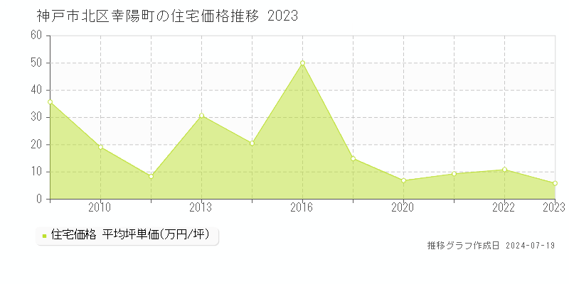 神戸市北区幸陽町(兵庫県)の住宅価格推移グラフ [2007-2023年]