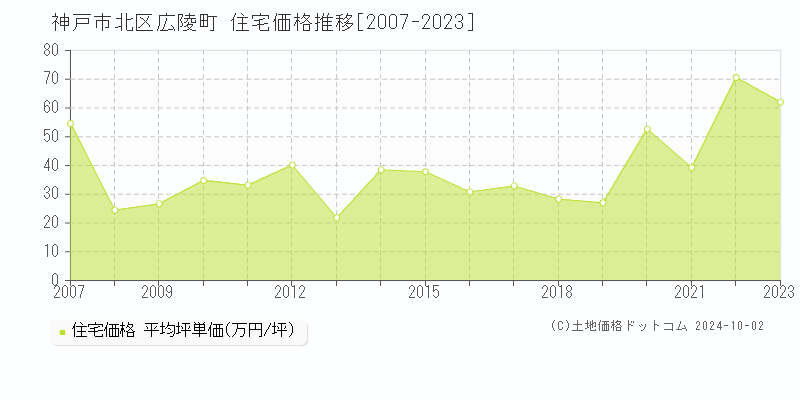 広陵町(神戸市北区)の住宅価格推移グラフ(坪単価)[2007-2023年]