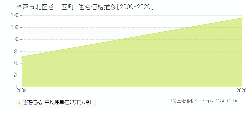 谷上西町(神戸市北区)の住宅価格推移グラフ(坪単価)[2009-2020年]