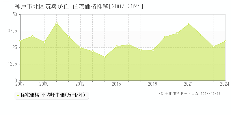 筑紫が丘(神戸市北区)の住宅価格推移グラフ(坪単価)[2007-2024年]