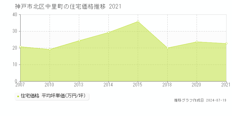 神戸市北区中里町(兵庫県)の住宅価格推移グラフ [2007-2021年]