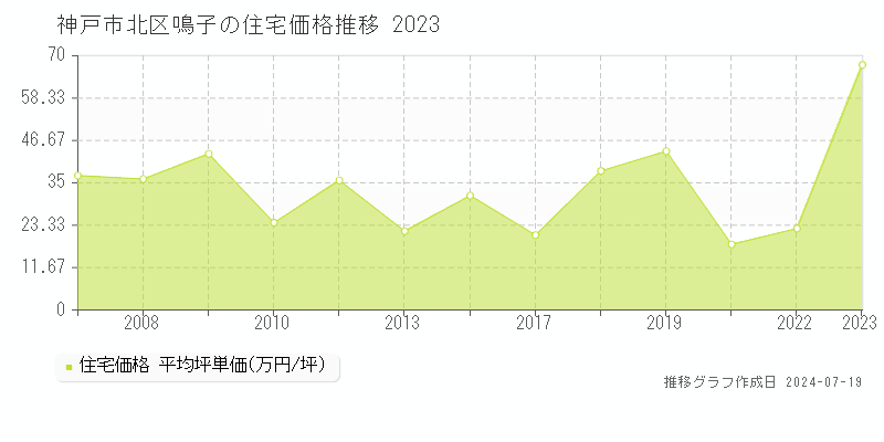 神戸市北区鳴子(兵庫県)の住宅価格推移グラフ [2007-2023年]
