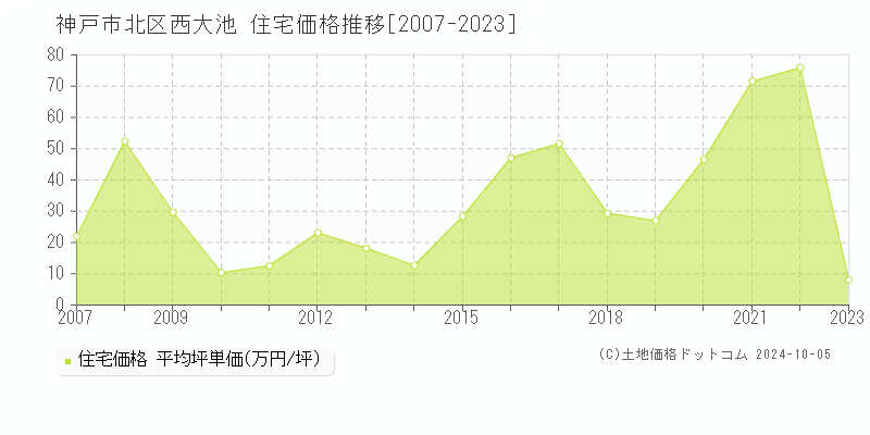 西大池(神戸市北区)の住宅価格推移グラフ(坪単価)[2007-2023年]