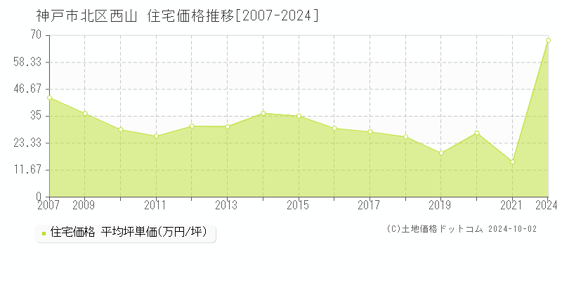 西山(神戸市北区)の住宅価格推移グラフ(坪単価)[2007-2024年]