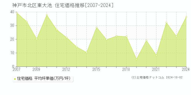 東大池(神戸市北区)の住宅価格推移グラフ(坪単価)[2007-2024年]