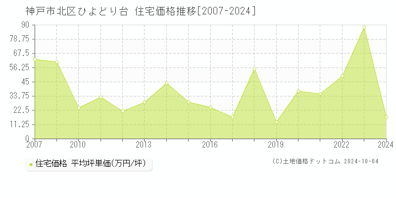 ひよどり台(神戸市北区)の住宅価格推移グラフ(坪単価)[2007-2024年]