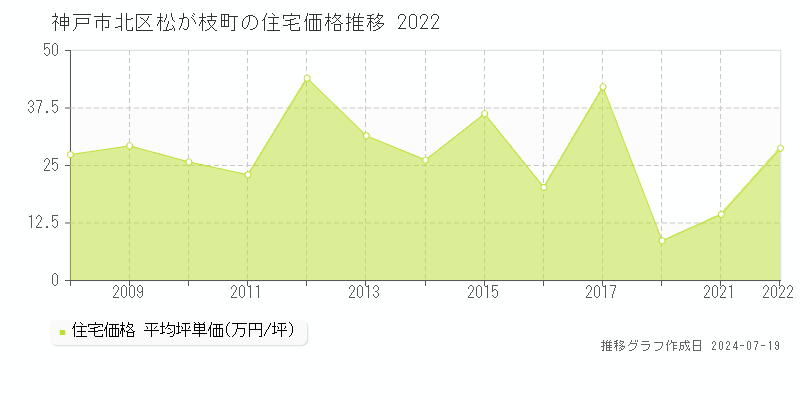 神戸市北区松が枝町(兵庫県)の住宅価格推移グラフ [2007-2022年]