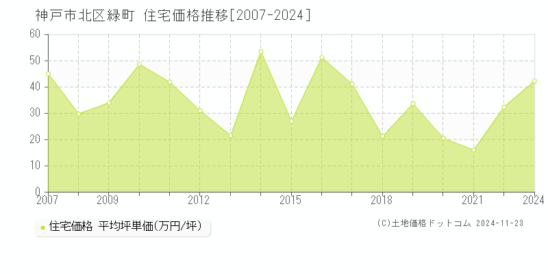 緑町(神戸市北区)の住宅価格推移グラフ(坪単価)[2007-2024年]