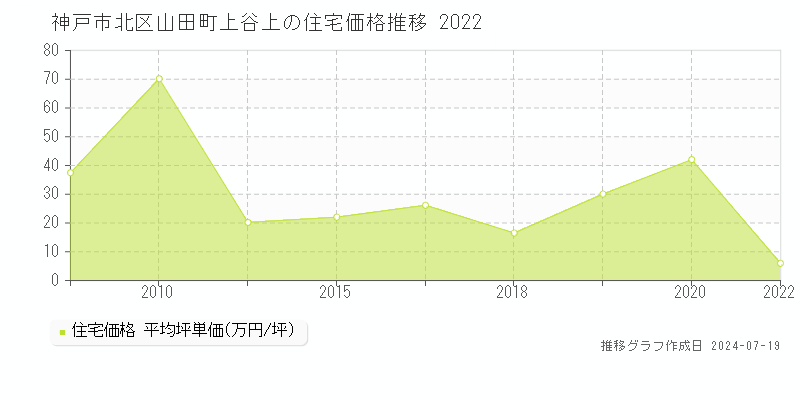 神戸市北区山田町上谷上の住宅取引事例推移グラフ 