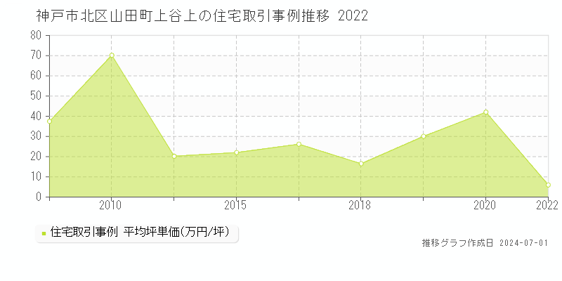 神戸市北区山田町上谷上の住宅取引事例推移グラフ 