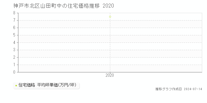 神戸市北区山田町中の住宅取引事例推移グラフ 