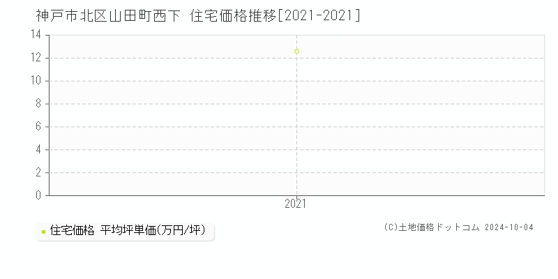 山田町西下(神戸市北区)の住宅価格推移グラフ(坪単価)[2021-2021年]