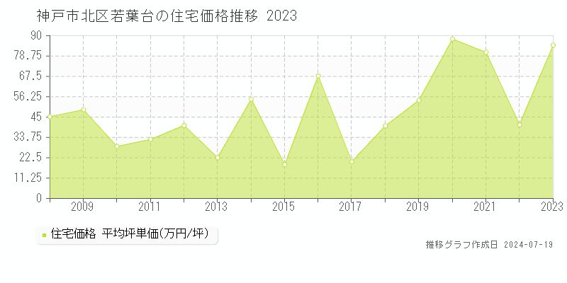 神戸市北区若葉台(兵庫県)の住宅価格推移グラフ [2007-2023年]