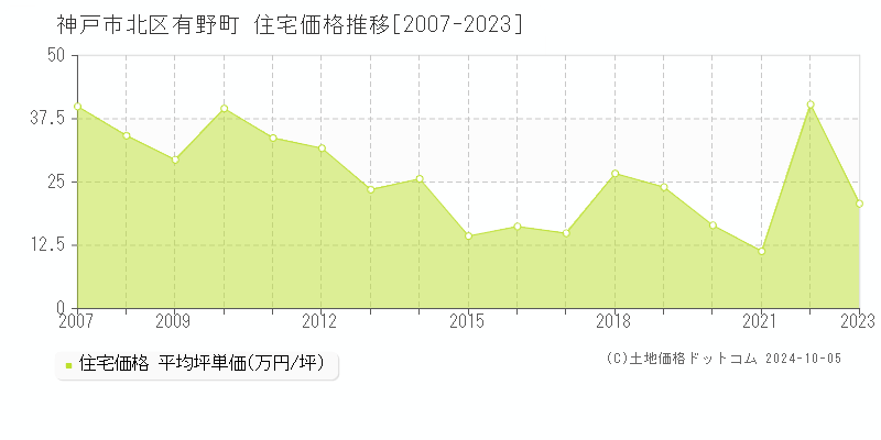 有野町(神戸市北区)の住宅価格推移グラフ(坪単価)