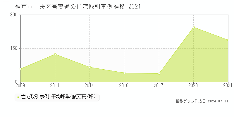 神戸市中央区吾妻通の住宅取引事例推移グラフ 