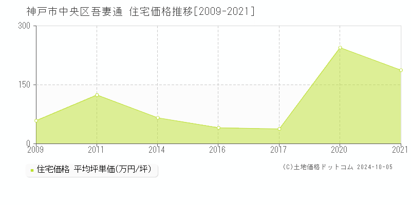 吾妻通(神戸市中央区)の住宅価格推移グラフ(坪単価)[2009-2021年]