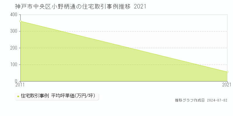 神戸市中央区小野柄通の住宅取引事例推移グラフ 