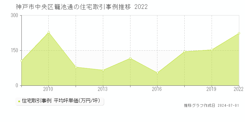 神戸市中央区籠池通の住宅取引事例推移グラフ 